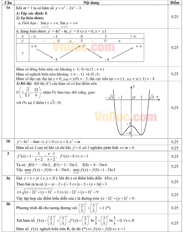 Đáp án đề thi thử THPT Quốc gia môn Toán năm 2016 trường THPT Đông Sơn 1, Thanh Hóa (Lần 3) Đáp án đề thi thử THPT Quốc gia môn Toán năm 2016 trường THPT Đông Sơn 1, Thanh Hóa (Lần 3)