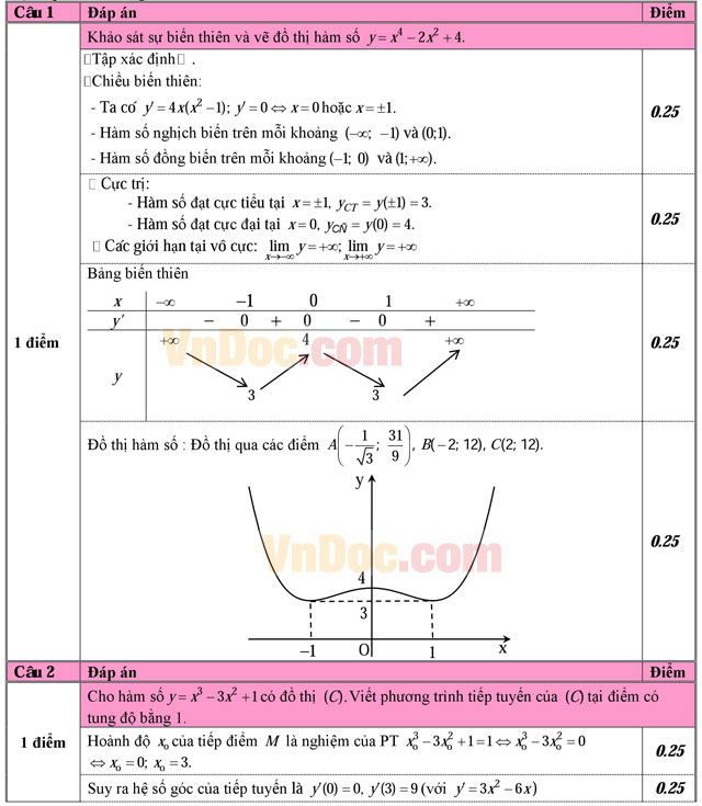 Đáp án đề thi tổng diễn tập THPT Quốc gia môn Toán năm 2016 trường THPT Chuyên Nguyễn Quang Diêu, Đồng Tháp