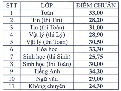 Điểm chuẩn vào lớp 10