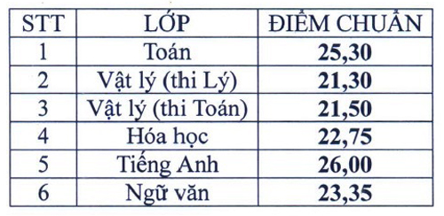 Điểm chuẩn vào lớp 10