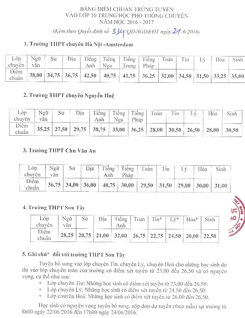 Điểm chuẩn vào lớp 10 THPT chuyên Điểm chuẩn vào lớp 10 THPT chuyên