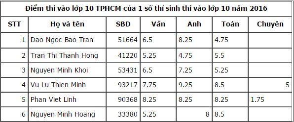 Điểm thi vào lớp 10 năm 2016 TP. Hồ Chí Minh Điểm thi vào lớp 10 năm 2016 TP. Hồ Chí Minh