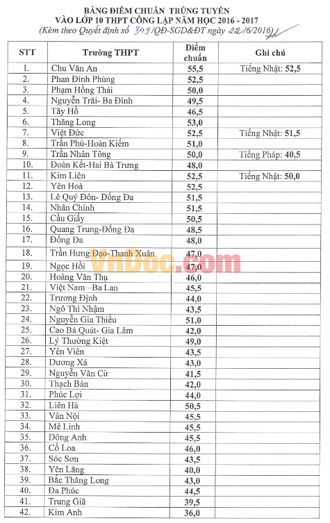 Điểm chuẩn vào lớp 10 công lập năm học 2016-2017 TP.Hà Nội Điểm chuẩn vào lớp 10 công lập năm học 2016-2017 TP.Hà Nội