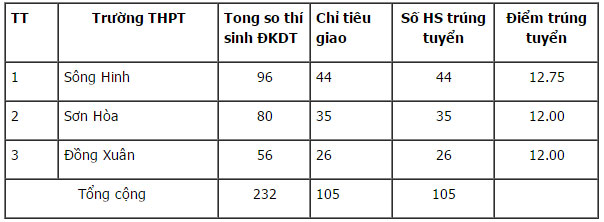 Điểm chuẩn vào lớp 10 THPT