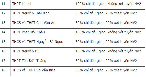 Điểm chuẩn vào lớp 10 THPT