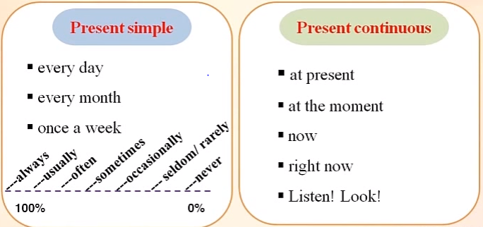 Các dấu hiệu nhận biết thì hiện tại tiếp diễn