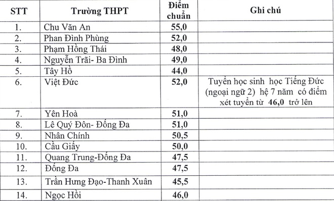 40 trường THPT công lập hạ điểm chuẩn vào lớp 10 40 trường THPT công lập hạ điểm chuẩn vào lớp 10