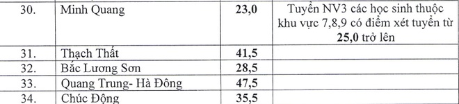 40 trường THPT công lập hạ điểm chuẩn vào lớp 10 40 trường THPT công lập hạ điểm chuẩn vào lớp 10