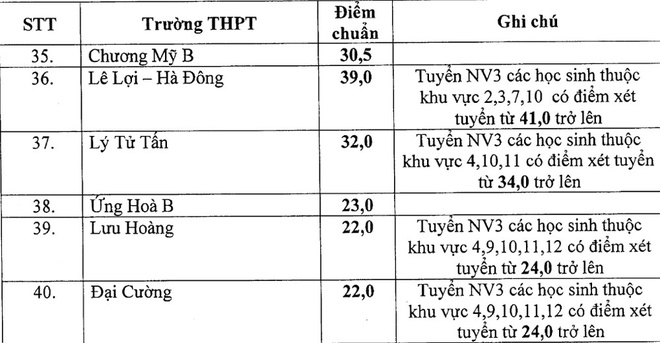 40 trường THPT công lập hạ điểm chuẩn vào lớp 10 40 trường THPT công lập hạ điểm chuẩn vào lớp 10