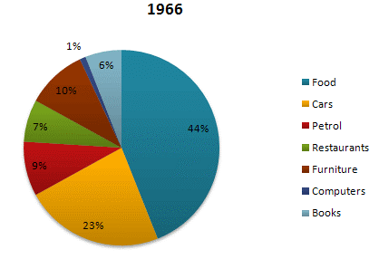 Bài mẫu ielts writing task 1 pie chart