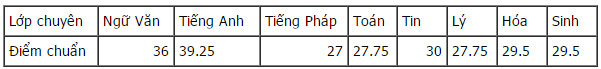 Điểm chuẩn vào lớp 10 đợt 2 tại Hà Nội
