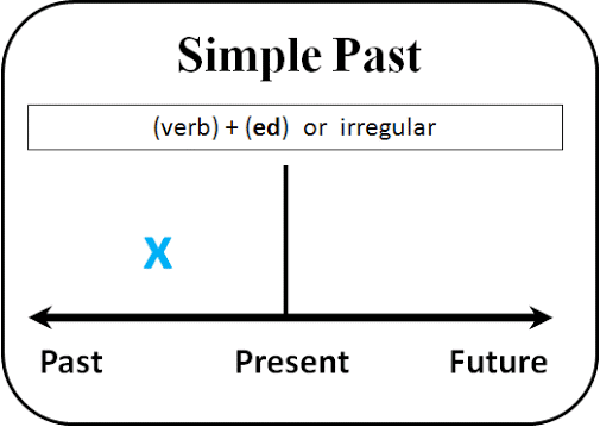 Tự học Ngữ pháp Tiếng Anh bài 9