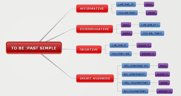 Thì quá khứ đơn