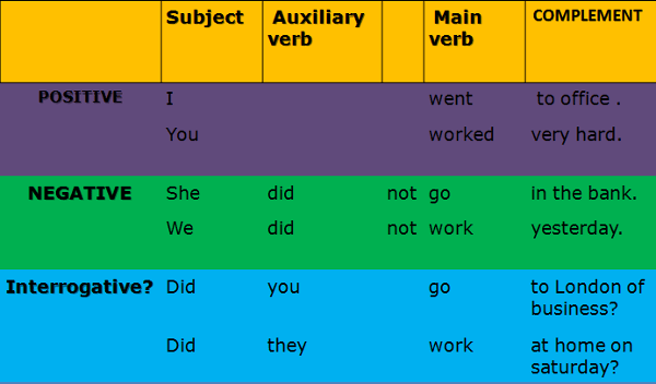 Lý thuyết về thì quá khứ đơn