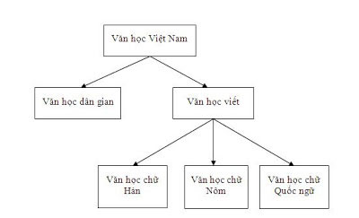Tổng quan văn học Việt Nam