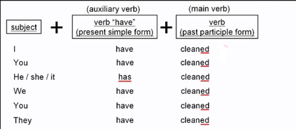 Thì hiện tại hoàn thành Cấu trúc cách dùng Thì hiện tại hoàn thành