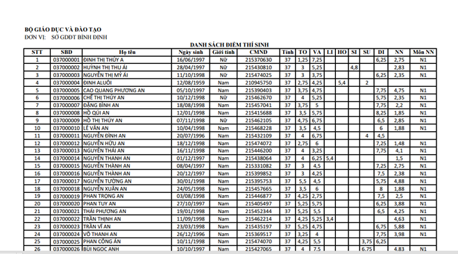 Sở GD&ĐT công bố điểm cho thí sinh thi tốt nghiệp