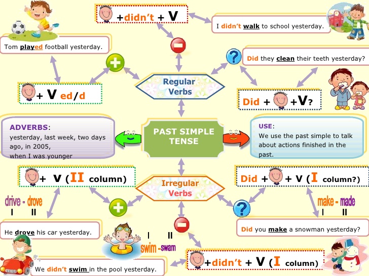 Thì quá khứ đơn (Simple Past)