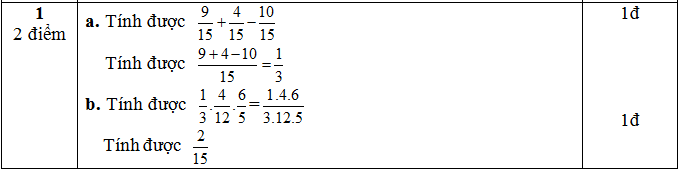 Đáp án đề thi KSCL môn Toán lớp 7