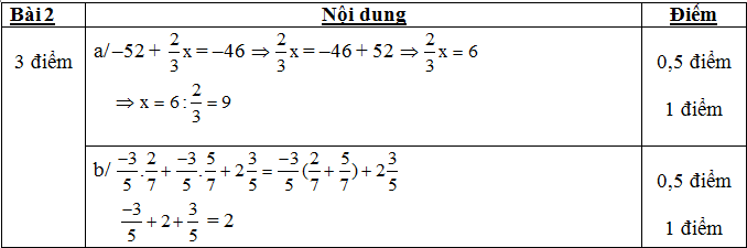 Đáp án đề thi KSCL môn Toán lớp 7
