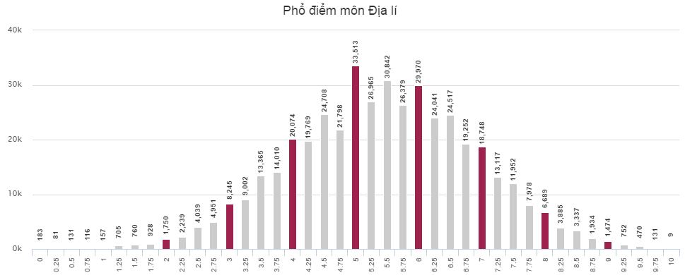 Phổ điểm thi THPT Quốc gia môn Địa