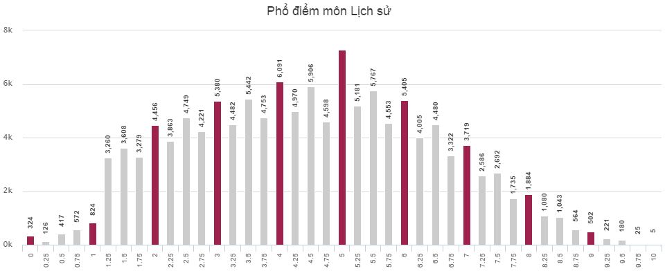 Phổ điểm thi THPT Quốc gia môn Sử