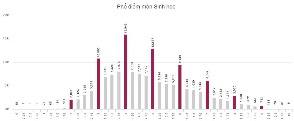 Phổ điểm của thí sinh thi THPT Quốc gia môn Sinh