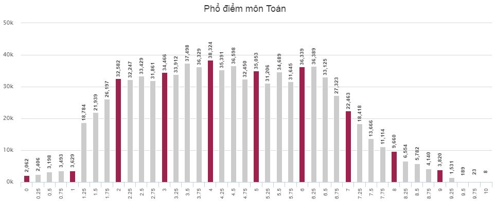 Phổ điểm thi THPT Quốc gia môn Toán