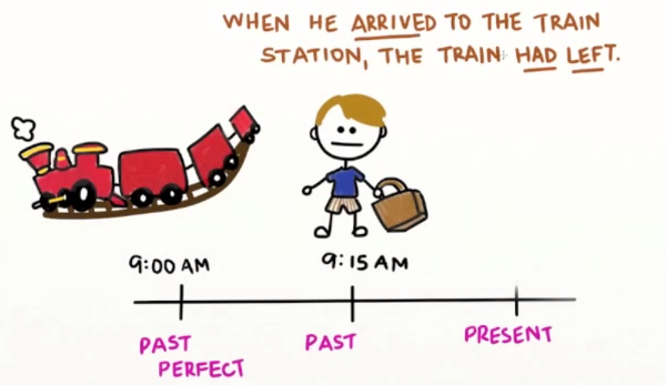 Công thức sử dụng thì quá khứ hoàn thành