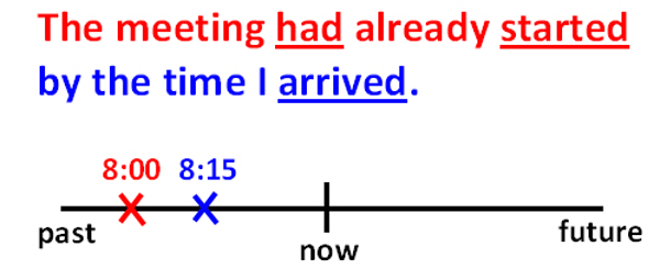 Cách sử dụng thì quá khứ hoàn thành 