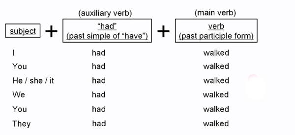 Thì quá khứ hoàn thành (Past Perfect Tense)