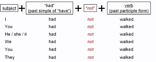 Cách sử dụng thì quá khứ hoàn thành