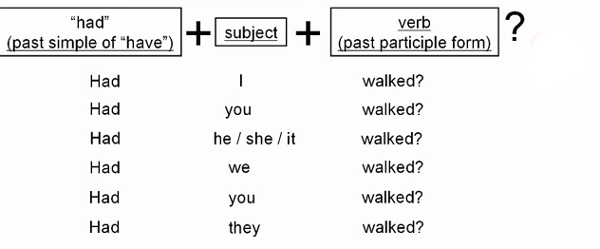 Ngữ pháp tiếng Anh: Thì quá khứ hoàn thành