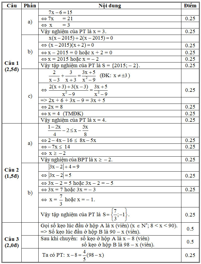 Đề thi KSCL môn Toán lớp 9