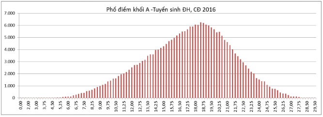 Phổ điểm các khối thi A, A1, B, C, D, D1 của thí sinh ĐKXT ĐH, CĐ 2016