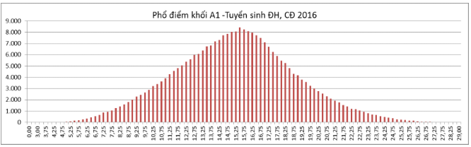 Phổ điểm các khối thi A, A1, B, C, D, D1 của thí sinh ĐKXT ĐH, CĐ 2016