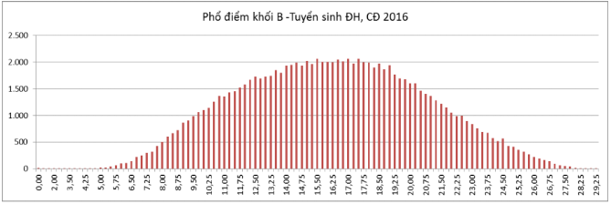 Phổ điểm các khối thi A, A1, B, C, D, D1 của thí sinh ĐKXT ĐH, CĐ 2016