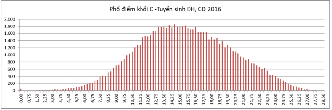 Phổ điểm các khối thi A, A1, B, C, D, D1 của thí sinh ĐKXT ĐH, CĐ 2016