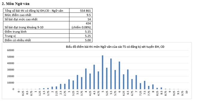 Phổ điểm của thí sinh xét tuyển đại học, cao đẳng môn Văn