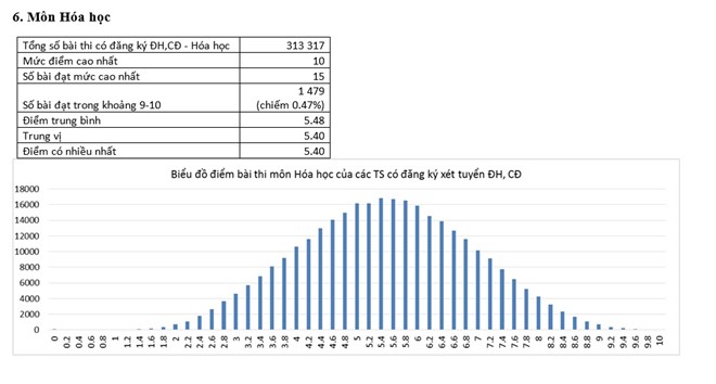 Phổ điểm của thí sinh xét tuyển đại học, cao đẳng môn Hóa học
