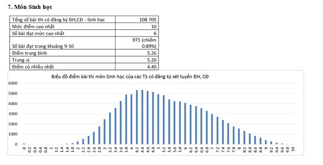 Phổ điểm của thí sinh xét tuyển đại học, cao đẳng môn Sinh học