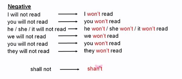 Cách sử dụng thì tương lai đơn trong tiếng Anh