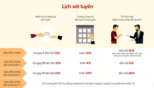 Thí sinh có thể thử nghiệm đăng ký xét tuyển đại học qua mạng