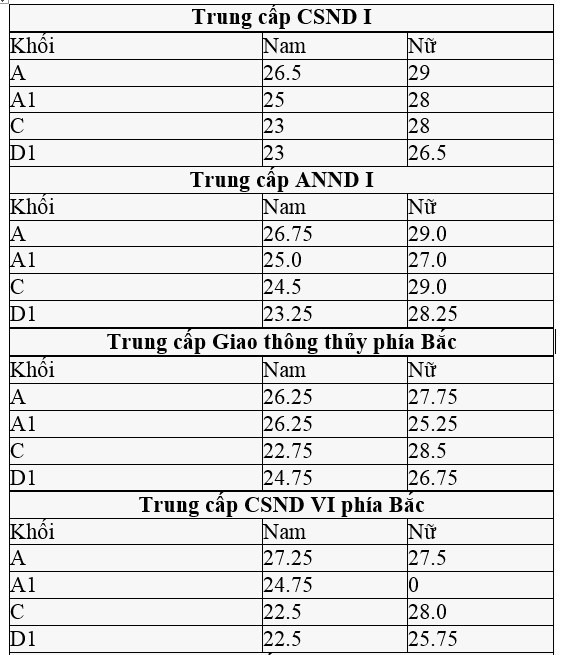 Đăng ký xét tuyển ngành công an có được nộp trường dân sự? Đăng ký xét tuyển ngành công an có được nộp trường dân sự?