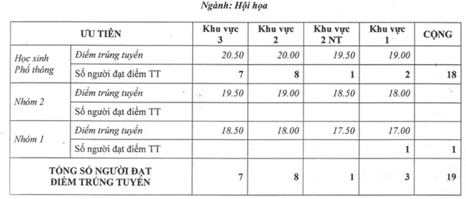 Điểm chuẩn Đại học Mỹ thuật TP. Hồ Chí Minh năm 2016