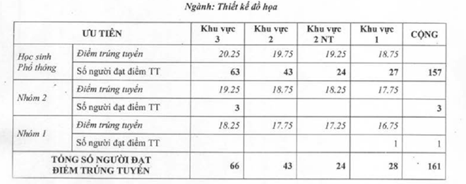 Điểm chuẩn Đại học Mỹ thuật TP. Hồ Chí Minh năm 2016