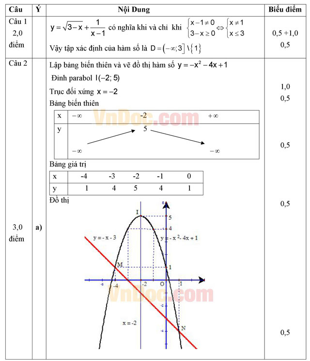 Đáp án đề thi giữa học kì 1 môn Toán lớp 10 trường THPT Phan Ngọc Hiển, Cà Mau năm 2015 - 2016 Đáp án đề thi giữa học kì 1 môn Toán lớp 10 trường THPT Phan Ngọc Hiển, Cà Mau năm 2015 - 2016
