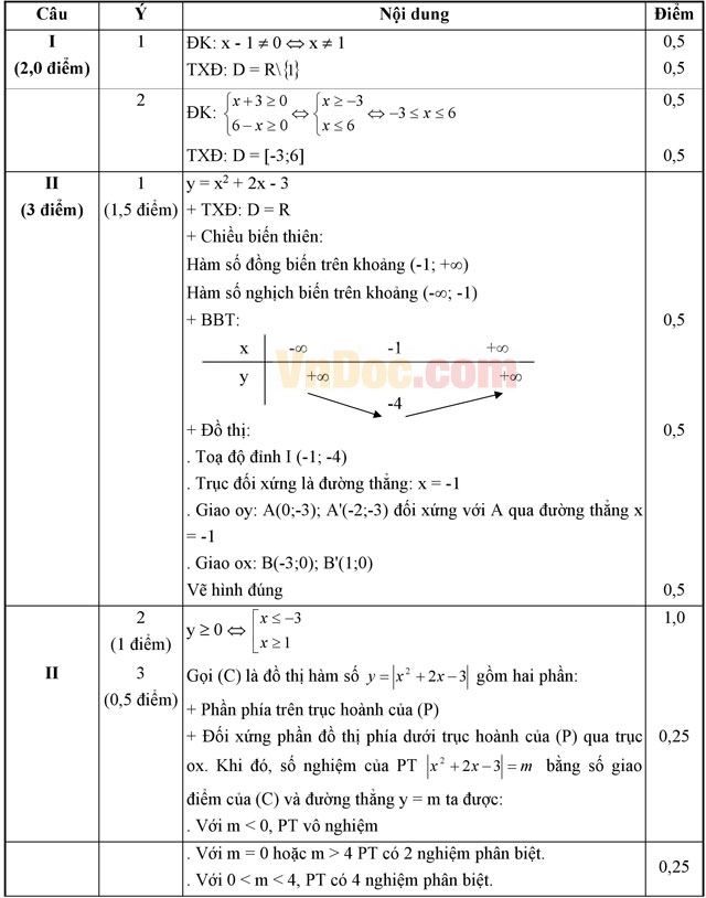Đáp án đề thi khảo sát chất lượng đầu năm môn Toán lớp 10 trường THPT Nguyễn Văn Cừ, Bắc Ninh năm học 2014 - 2015