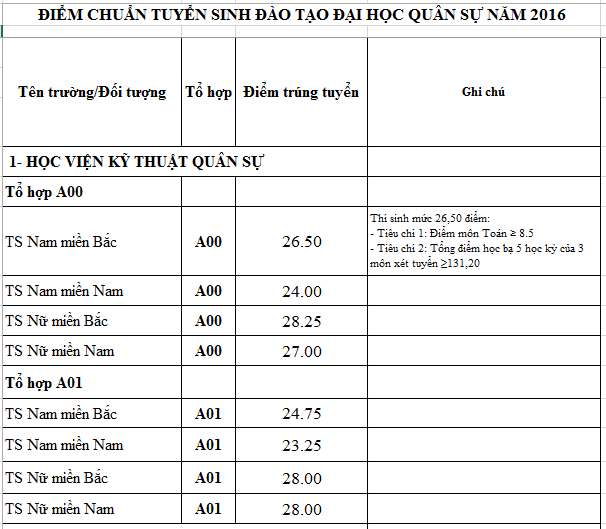 Điểm chuẩn các trường quân đội năm 2016 Điểm chuẩn các trường quân đội năm 2016