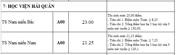 Điểm chuẩn các trường quân đội năm 2016 Điểm chuẩn các trường quân đội năm 2016